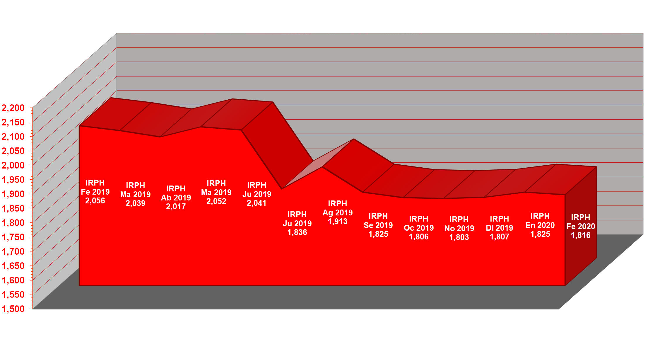 Gráfico IRPH 2020